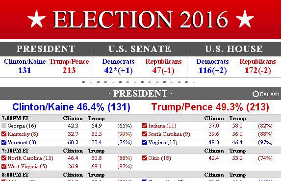 ویژه انتخابات آمریکا/ترامپ 213 کلینتون 131 ویژه انتخابات آمریکا/ترامپ 213 کلینتون 131