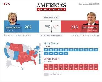 ویژه انتخابات آمریکا/ترامپ 217 کلینتون 202 ویژه انتخابات آمریکا/ترامپ 217 کلینتون 202