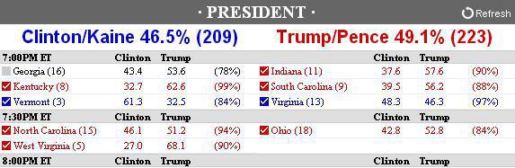 ویژه انتخابات آمریکا/ترامپ223 کلینتون 209 ویژه انتخابات آمریکا/ترامپ223 کلینتون 209