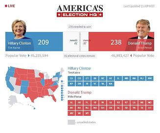 ویژه انتخابات آمریکا/ترامپ239 کلینتون 221 ویژه انتخابات آمریکا/ترامپ239 کلینتون 221