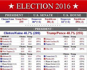 ویژه انتخابات آمریکا/ترامپ239 کلینتون 221 ویژه انتخابات آمریکا/ترامپ239 کلینتون 221