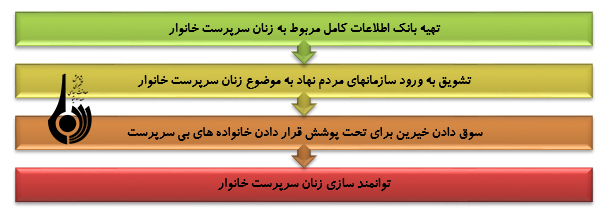 طرح جامع توانمند سازی زنان به کجا انجامید؟