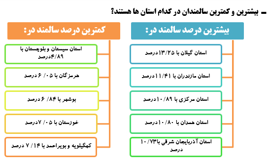از تدوین سند ملی سالمندی تا دستگاه های مسئول