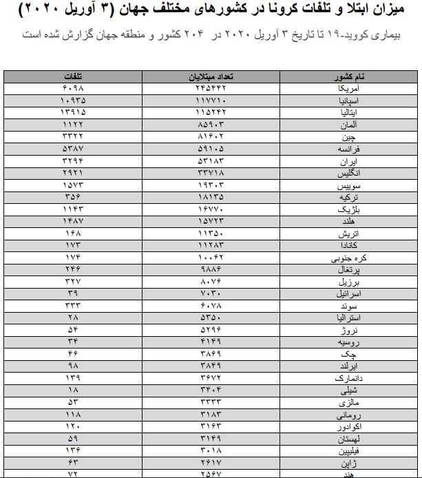 هزینه شیوع جهانی کرونا ۴۰۰۰ میلیارد دلار است