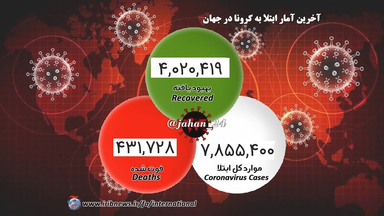 تعداد مبتلايان به کرونا نزديک به هشت ميليون نفر