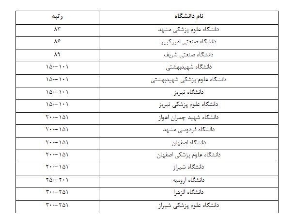 رتبه برتر دانشگاه علوم پزشکی مشهد در رتبه بندی دانشگاه‌های عصرطلایی تایمز