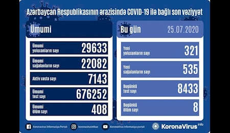 ابتلای ۳۲۱ نفر به کرونا در جمهوری آذربایجان