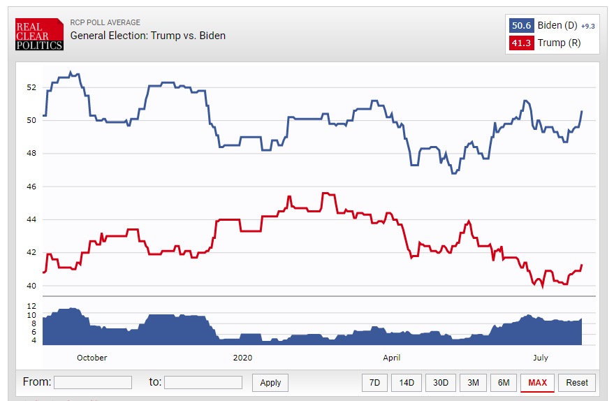 (۹۸ روز) شدت گرفتن رقابت‌ها بر سر ورود به کاخ سفید