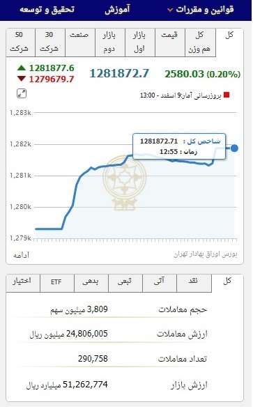 پایان معاملات بورس با افزایش 2500 واحدی شاخص کل