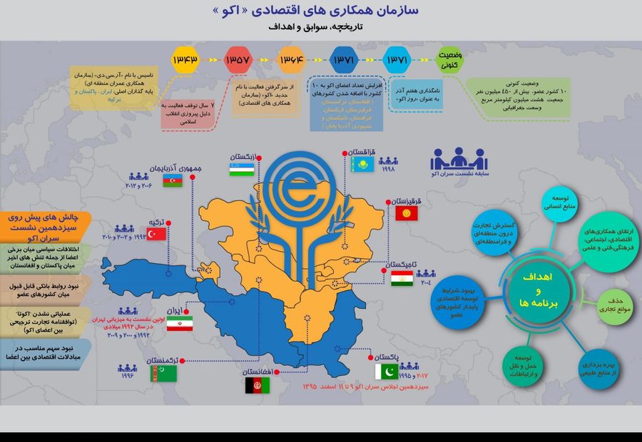 ظرفیت‌ها و موانع توسعه صنعت گردشگری منطقه اکو