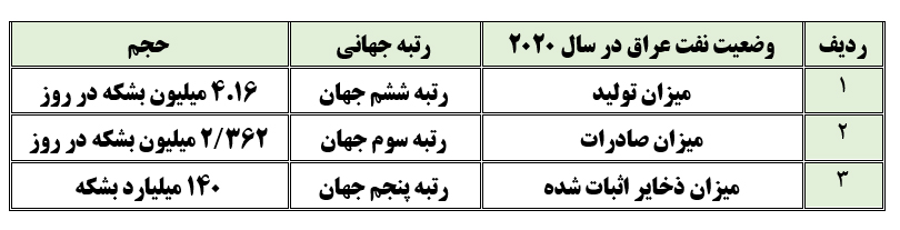 ظرفیت های همکاری های اقتصادی با محور مقاومت (2) عراقبخش دوم: همکاری در زمینه انرژی ظرفیت های همکاری های اقتصادی با محور مقاومت (2) عراقبخش دوم: همکاری در زمینه انرژی