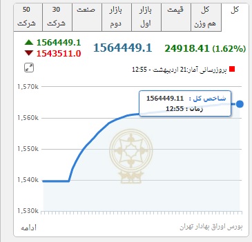 پایان معاملات بازار سهام با افزایش حدود ۲۵ هزار واحدی شاخص کل