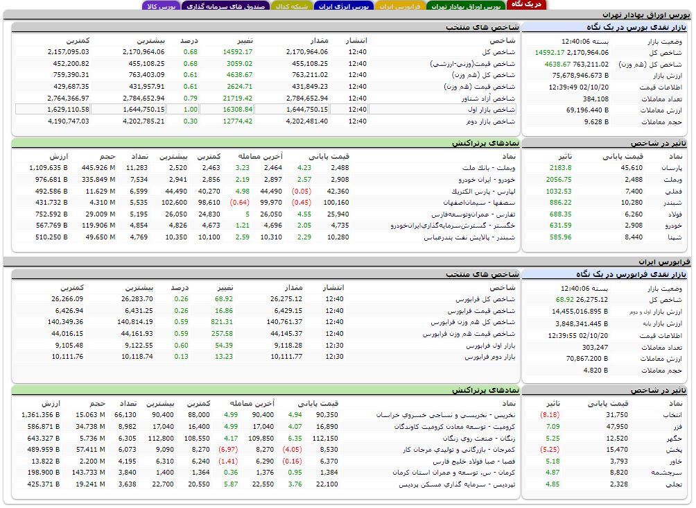 افزایش بیش از ۱۴ هزار واحدی شاخص کل بورس