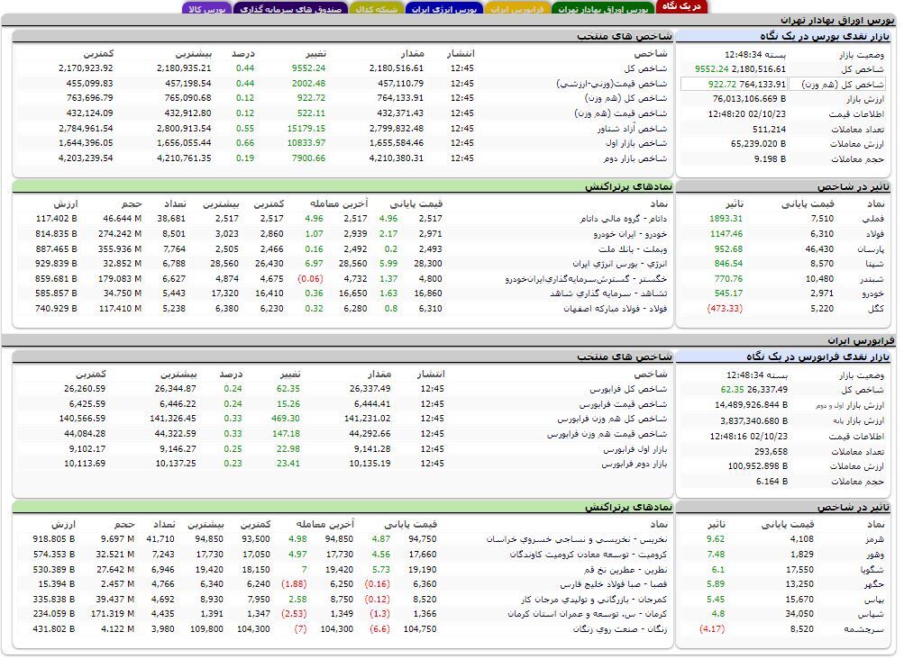 شاخص کل بورس به دو میلیون و ۱۸۰ هزار واحد رسید