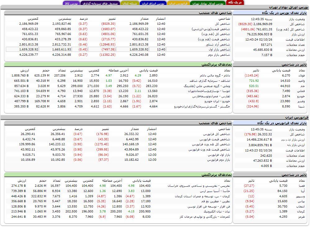 کاهش بیش از ۸ هزار واحدی شاخص کل بورس