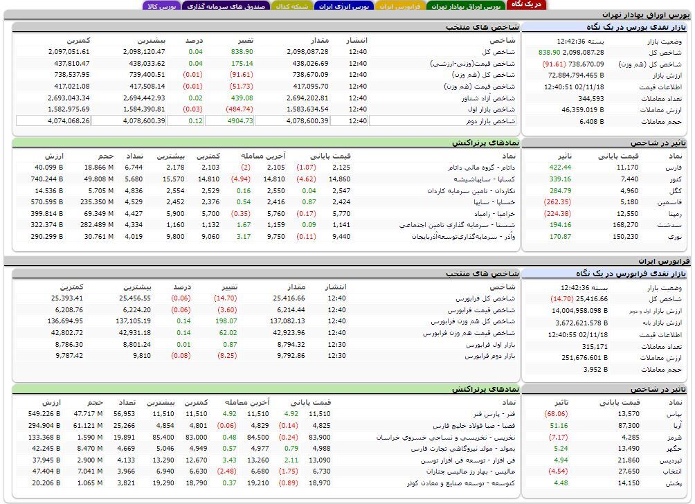 ثبت افزایش ۸۰۰ واحدی برای شاخص کل بورس