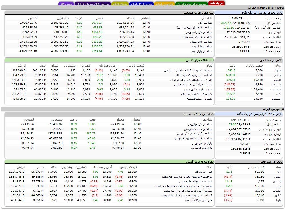 بازگشت شاخص کل بورس به سطح دو میلیون و ۱۰۰ هزار واحد