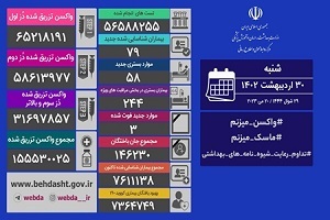 فوت ۳ بیمار و شناسایی ۷۹ مبتلای جدید کرونا در کشور