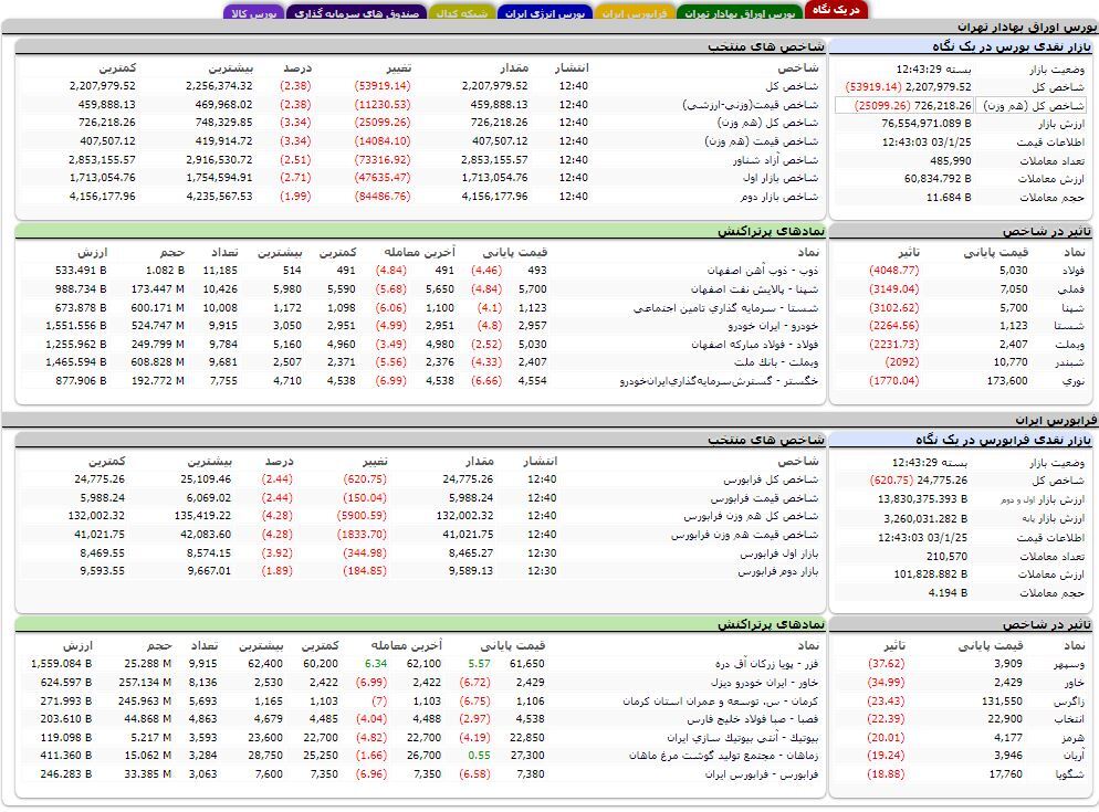 ریزش شاخص کل بورس به سطح دو میلیون و ۲۰۷ هزار واحد