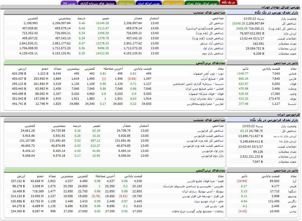 شاخص بورس سطح دو میلیون و ۲۰۰ هزار واحد را پس گرفت