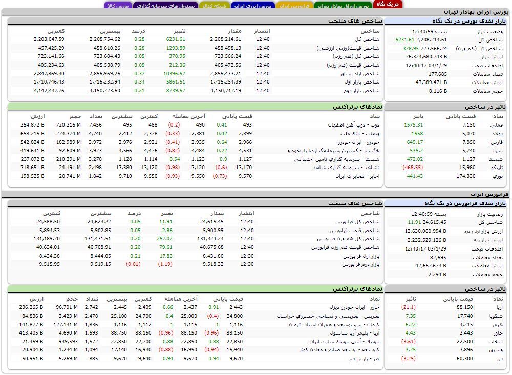 افزایش بیش از شش هزار واحدی شاخص بورس تهران