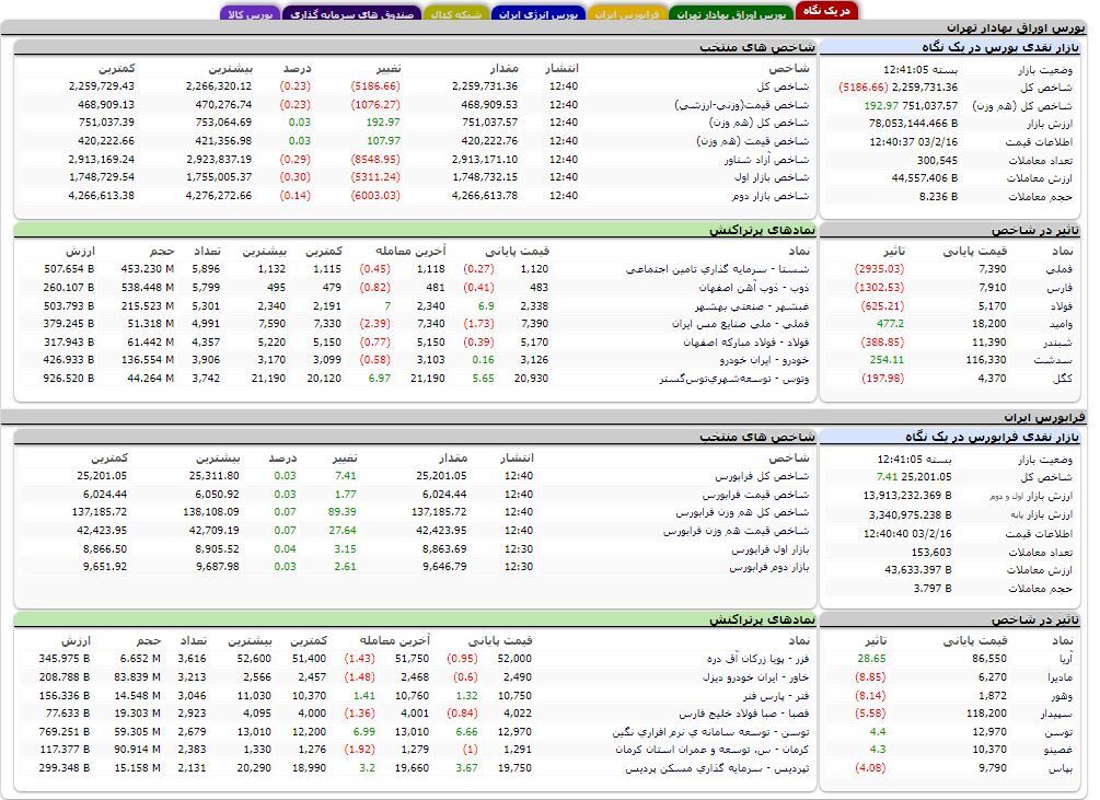 کاهش بیش از ۵ هزار واحدی شاخص کل بورس