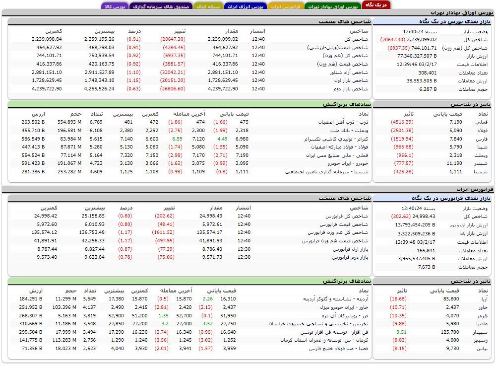 ریزش ۲۰ هزار واحدی شاخص بورس تهران