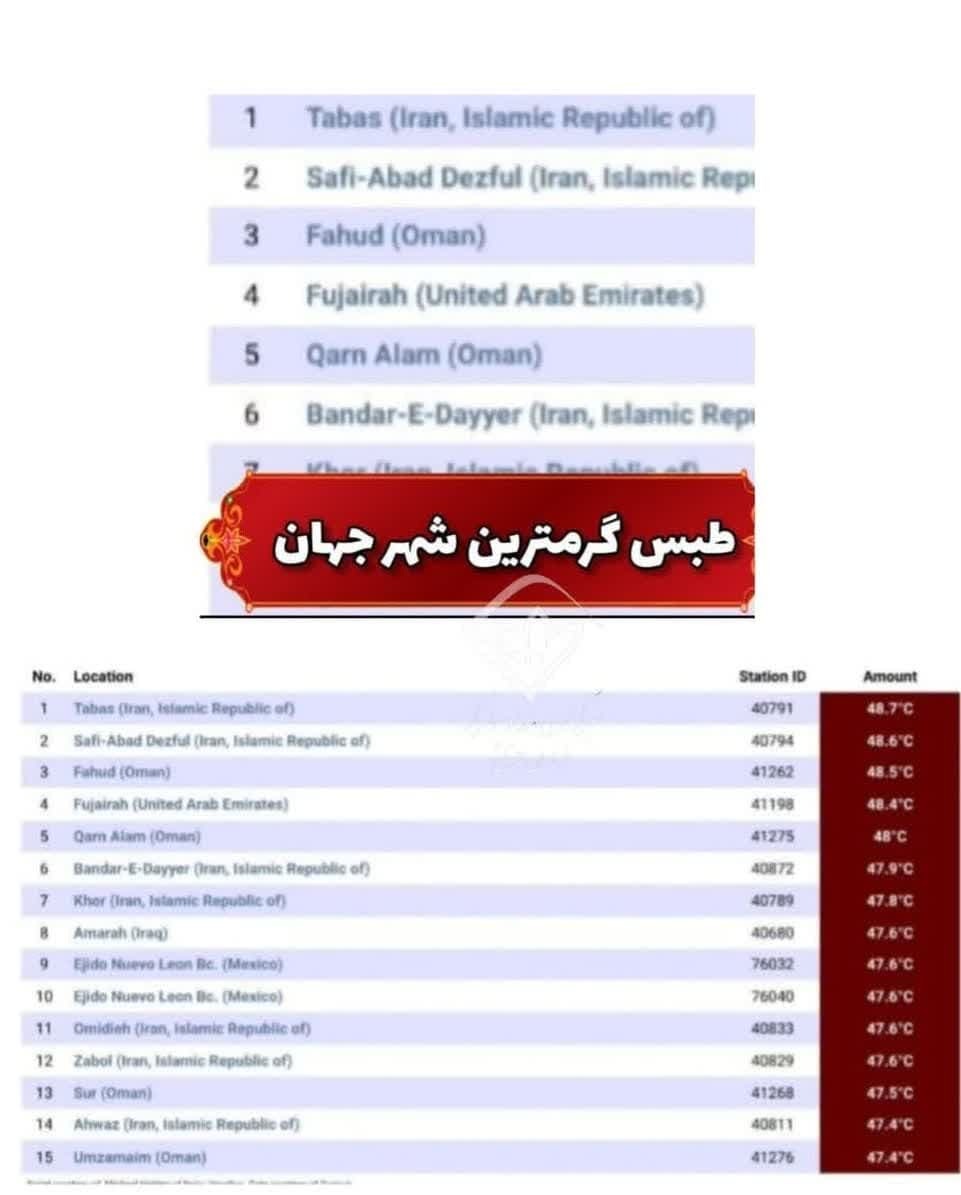 ایستگاه بین المللی طبس گرمترین ایستگاه در بین ایستگاه های اصلی جهان