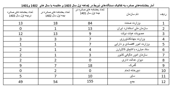 کاهش ۹ درصدی بخشنامه حوزه تجارت در نیمه نخست امسال