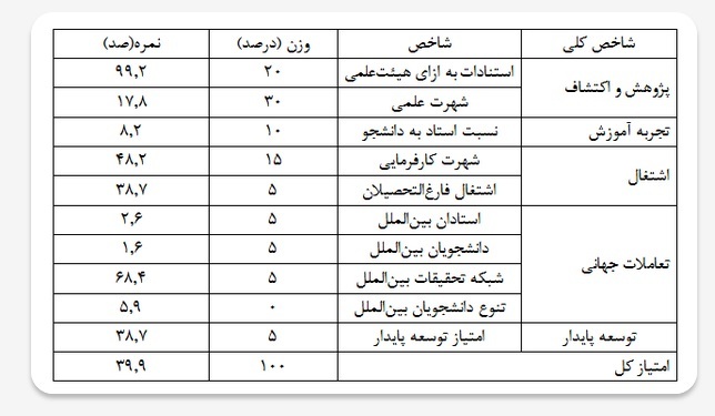 دانشگاه صنعتی شریف در میان دانشگاه‌های برتر کشور