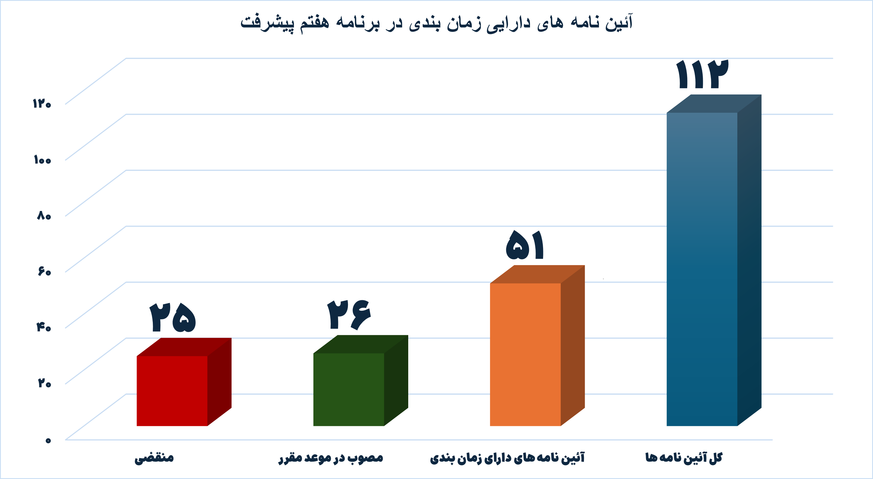 تاخیر در تصویب آئین نامه‌های برنامه هفتم چه تبعاتی دارد؟