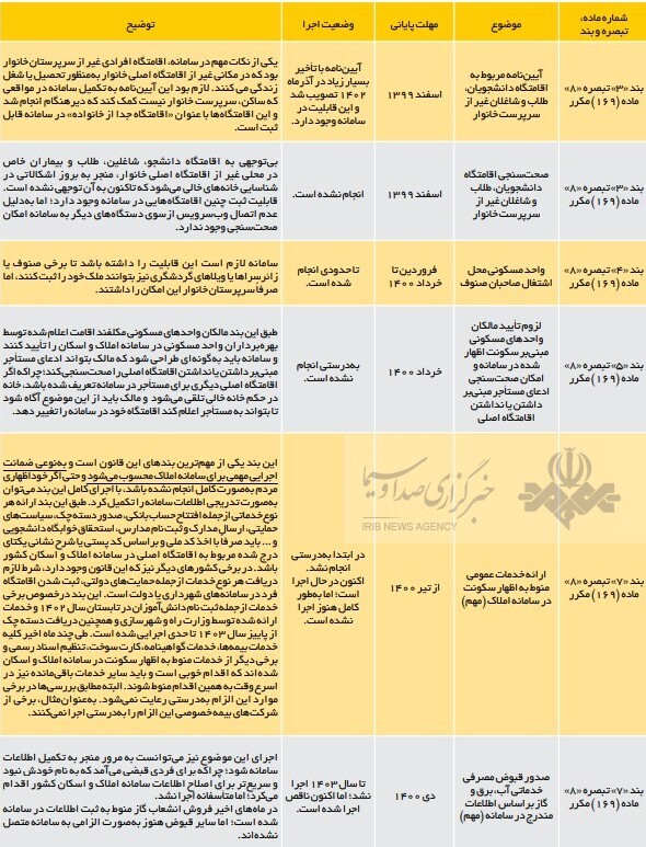 مالیات بر خانه های خالی لَنگ کدام دستگاه هاست؟ مالیات بر خانه های خالی لَنگ کدام دستگاه هاست؟