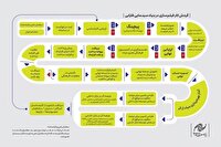 اعلام گردش کار بررسی طرح‌ها و فیلمنامه‌ها در بنیاد سینمایی فارابی