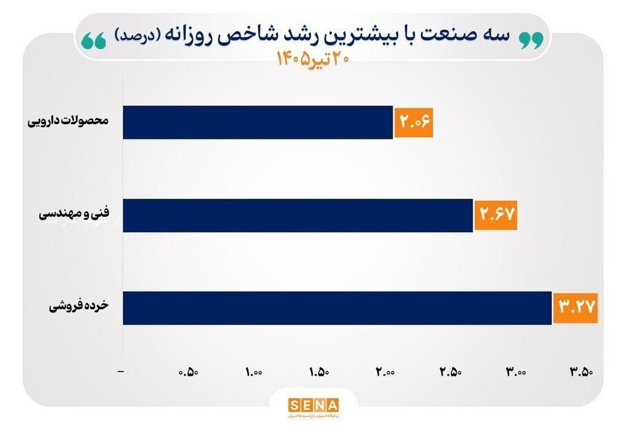 در بازار نزولی بورس، ۴ صنعت به قله تاریخی رسیدند
